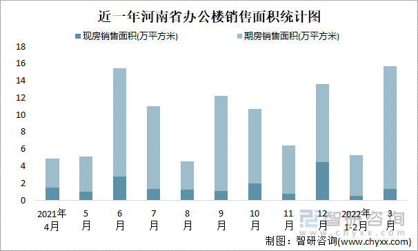 近一年河南省办公楼销售面积统计图