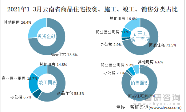 2022年1-3月云南省商品住宅投资、施工、竣工、销售分类占比