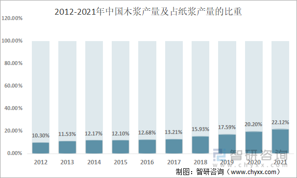 2012-2021年中国木浆产量及占纸浆产量的比重