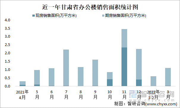 近一年甘肃省办公楼销售面积统计图