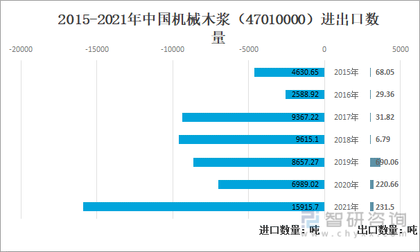 2015-2021年中国机械木浆（47010000）进出口数量