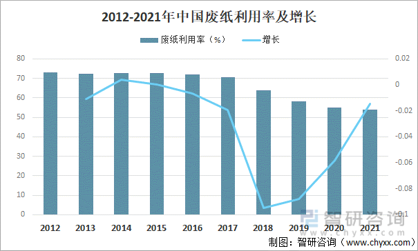 2012-2021年中国废纸利用率及增长