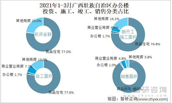 2022年1-3月广西壮族自治区办公楼投资、施工、竣工、销售分类占比