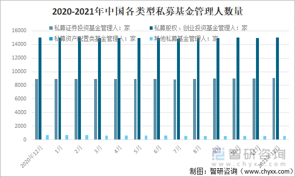 2020-2021年中国各类型私募基金管理人数量