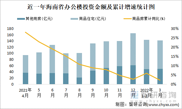 近一年海南省办公楼投资金额及累计增速统计图