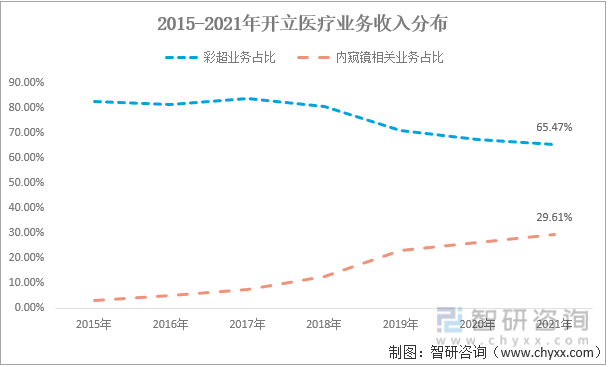 2015-2021年开立医疗业务收入分布