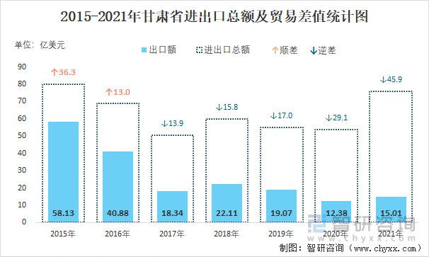 2015-2021年甘肃省进出口总额及贸易差值统计图