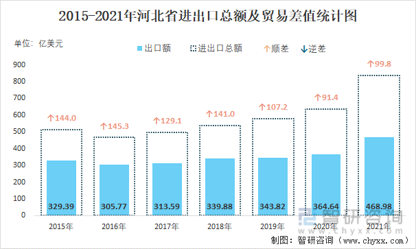 2015-2021年河北省进出口总额及贸易差值统计图