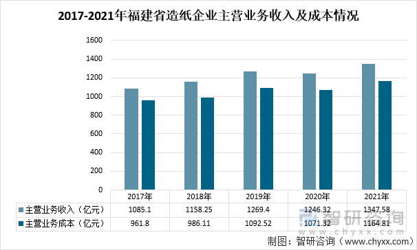 2017-2021年福建省造纸企业主营业务收入及成本情况