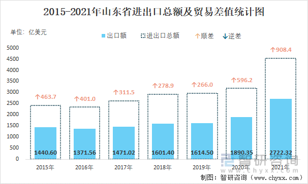 2015-2021年山东省进出口总额及贸易差值统计图