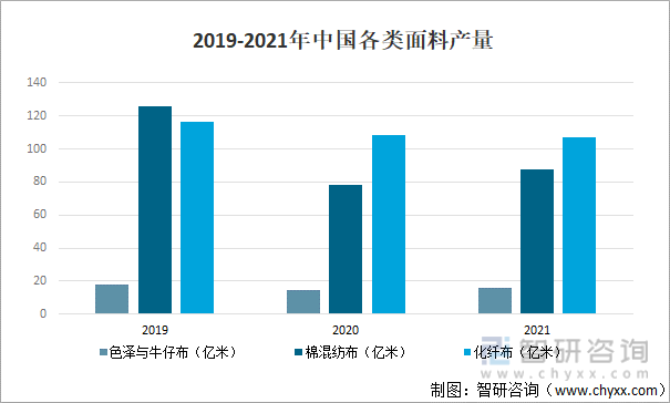 2019-2021年中国各类面料产量