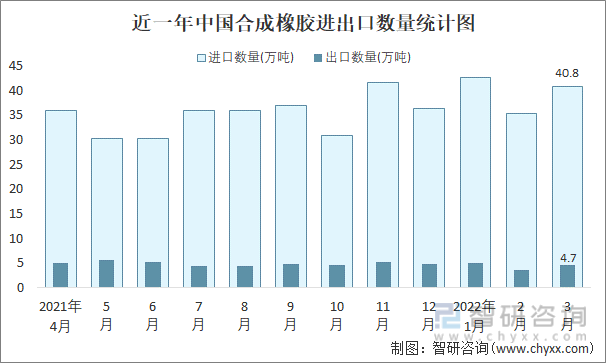 近一年中国合成橡胶进出口数量统计图