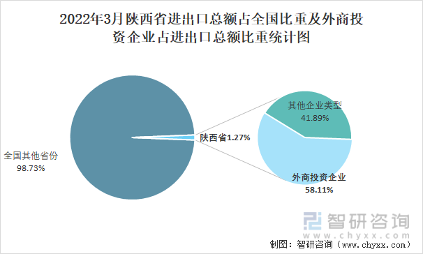 2022年3月陕西省进出口总额占全国比重及外商投资企业占进出口总额比重统计图