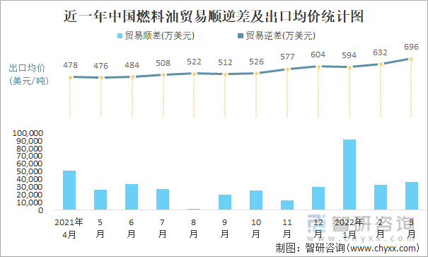 近一年中国燃料油顺逆差及出口均价统计图