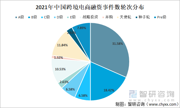 2021年中国跨境电商融资事件数轮次分布