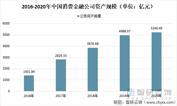 2016-2020年中国消费金融公司资产规模（单位：亿元）