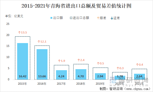 2015-2021年青海省进出口总额及贸易差值统计图