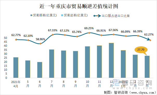 近一年重庆市贸易顺逆差值统计图