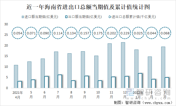 近一年海南省进出口总额当期值及累计值统计图