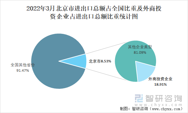 2022年3月北京市进出口总额占全国比重及外商投资企业占进出口总额比重统计图