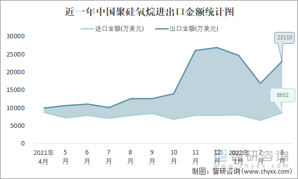 近一年中国聚硅氧烷进出口金额统计图