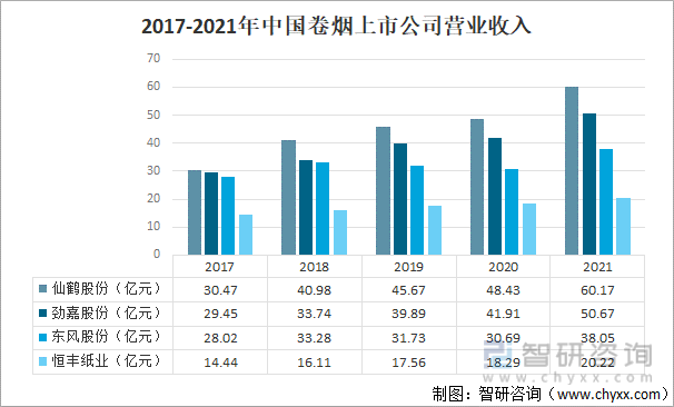 2017-2021年中国卷烟上市公司营业收入