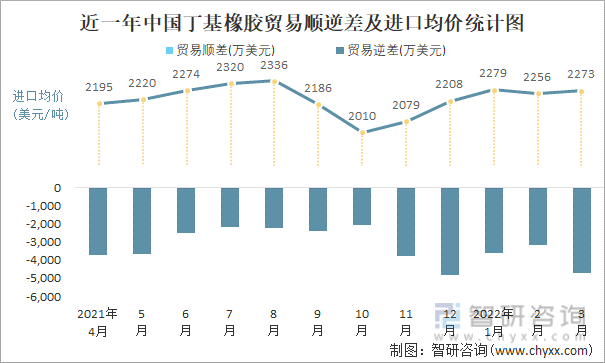 近一年中国丁基橡胶顺逆差及进口均价统计图