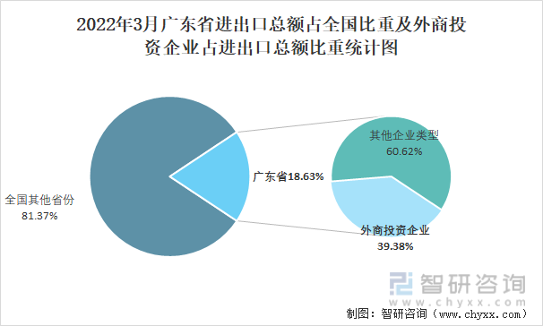 2022年3月广东省进出口总额占全国比重及外商投资企业占进出口总额比重统计图