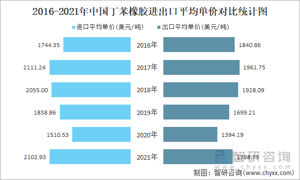 2016-2021年中国丁苯橡胶进出口平均单价对比统计图
