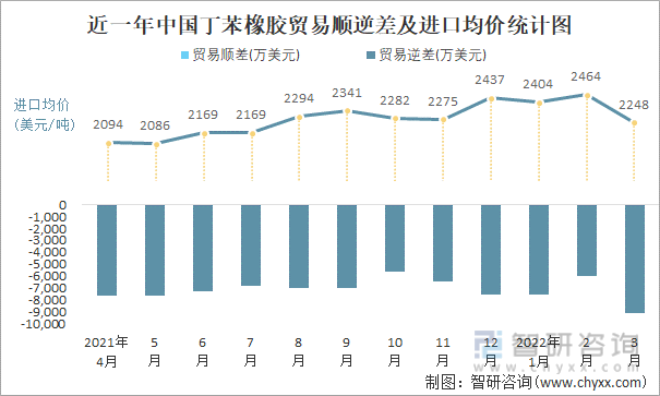 近一年中国丁苯橡胶顺逆差及进口均价统计图