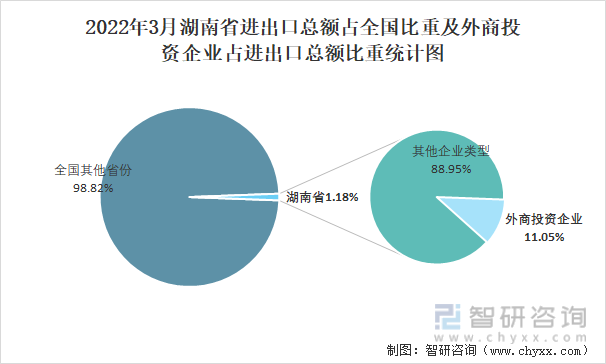 2022年3月湖南省进出口总额占全国比重及外商投资企业占进出口总额比重统计图