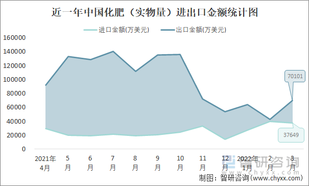 近一年中国化肥（实物量）进出口金额统计图