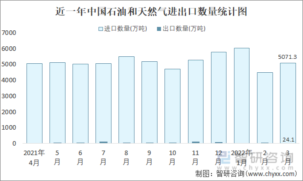 近一年中国石油和天然气进出口数量统计图