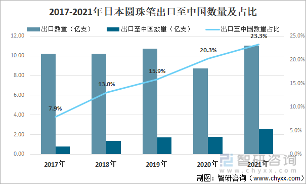 2017-2021年日本圆珠笔出口至中国数量及占比