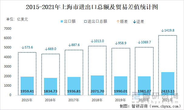 2015-2021年上海市进出口总额及贸易差值统计图