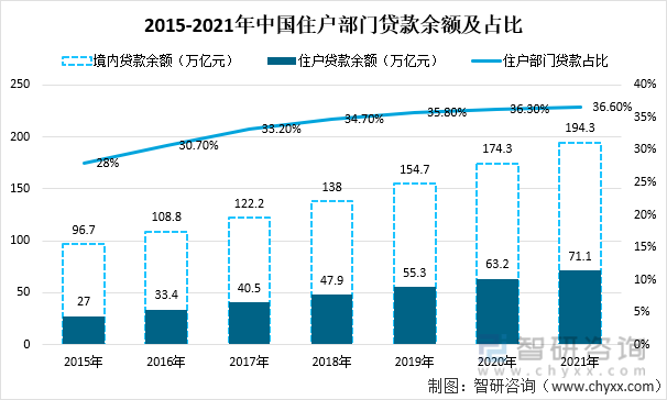 2015-2021年中国住户部门贷款余额及占比