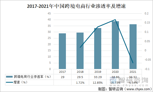 2017-2021年中国跨境电商行业渗透率及增速