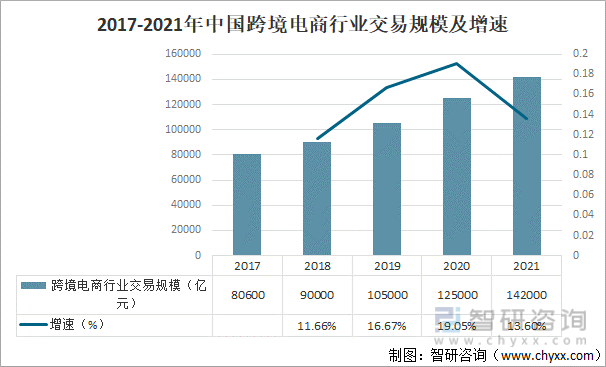 2017-2021年中国跨境电商行业交易规模及增速
