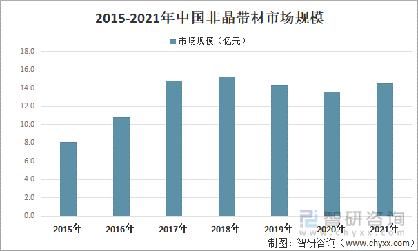 2015-2021年中国非晶带材市场规模