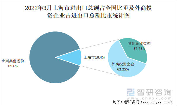 2022年3月上海市进出口总额占全国比重及外商投资企业占进出口总额比重统计图