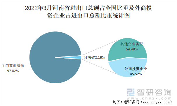 2022年3月河南省进出口总额占全国比重及外商投资企业占进出口总额比重统计图