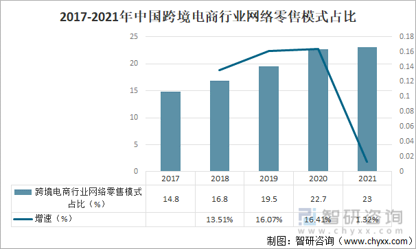 2017-2021年中国跨境电商行业网络零售模式占比及增速