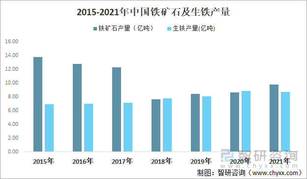 2015-2021年中国铁矿石及生铁产量