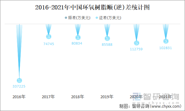 2016-2021年中国环氧树脂顺(逆)差统计图