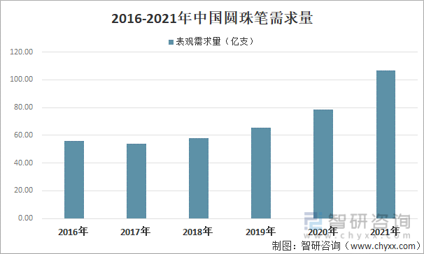 2016-2021年中国圆珠笔需求量