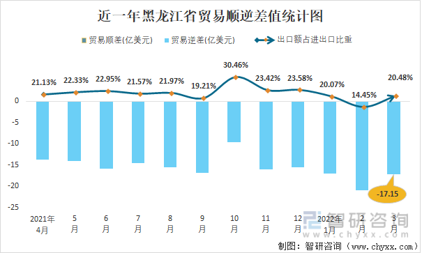 近一年黑龙江省贸易顺逆差值统计图