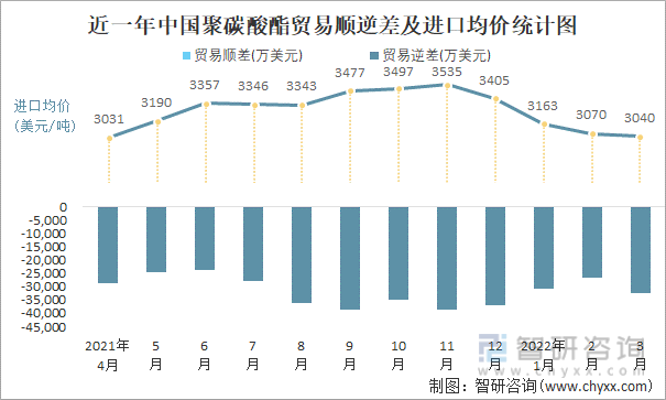 近一年中国聚碳酸酯顺逆差及进口均价统计图