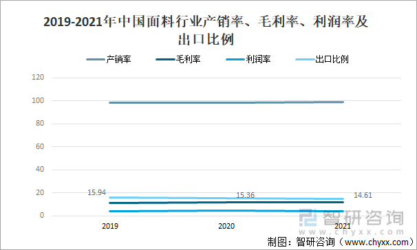 2019-2021年中国面料行业产销率、毛利率、利润率及出口比例