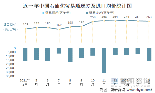 近一年中国石油焦顺逆差及进口均价统计图