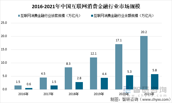 2016-2021年中国互联网消费金融行业市场规模